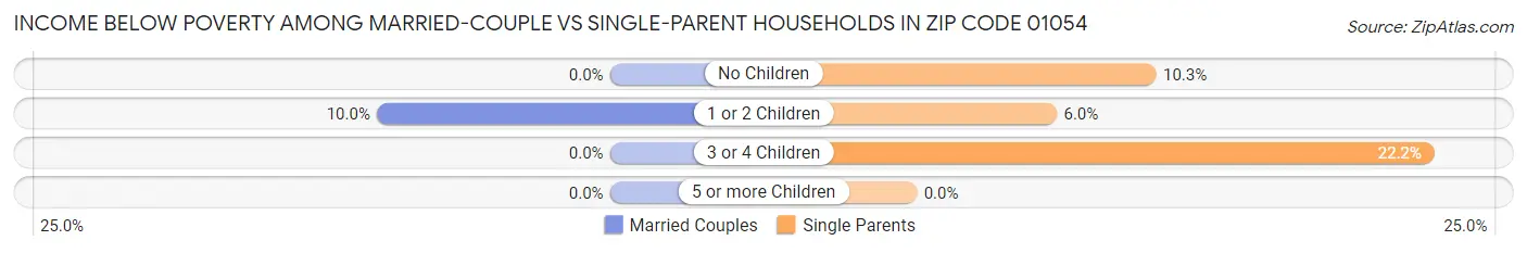 Income Below Poverty Among Married-Couple vs Single-Parent Households in Zip Code 01054