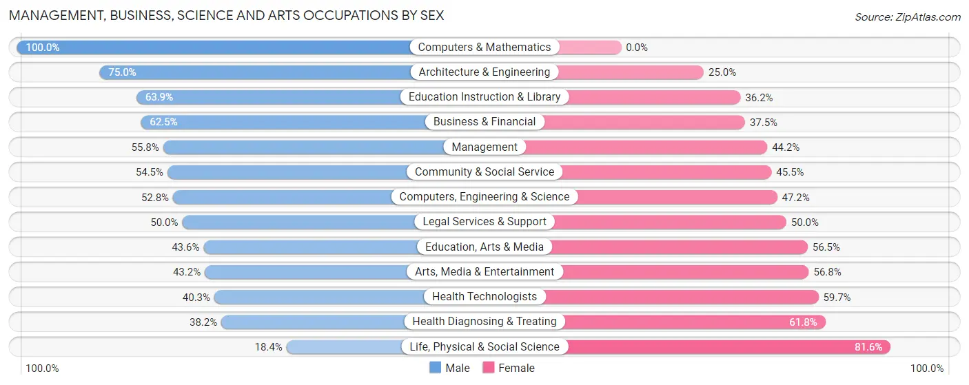 Management, Business, Science and Arts Occupations by Sex in Zip Code 01054