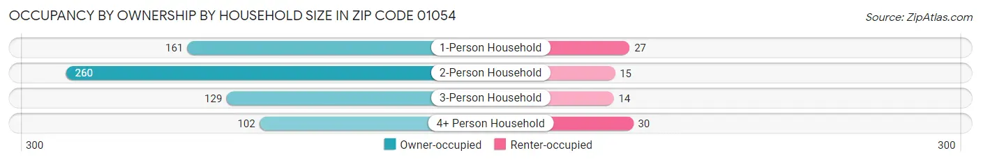 Occupancy by Ownership by Household Size in Zip Code 01054