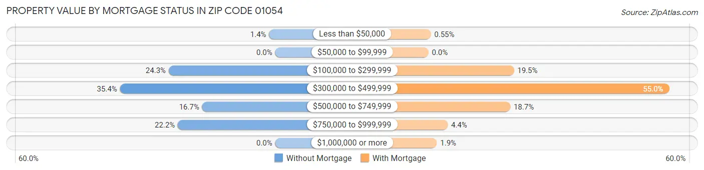 Property Value by Mortgage Status in Zip Code 01054