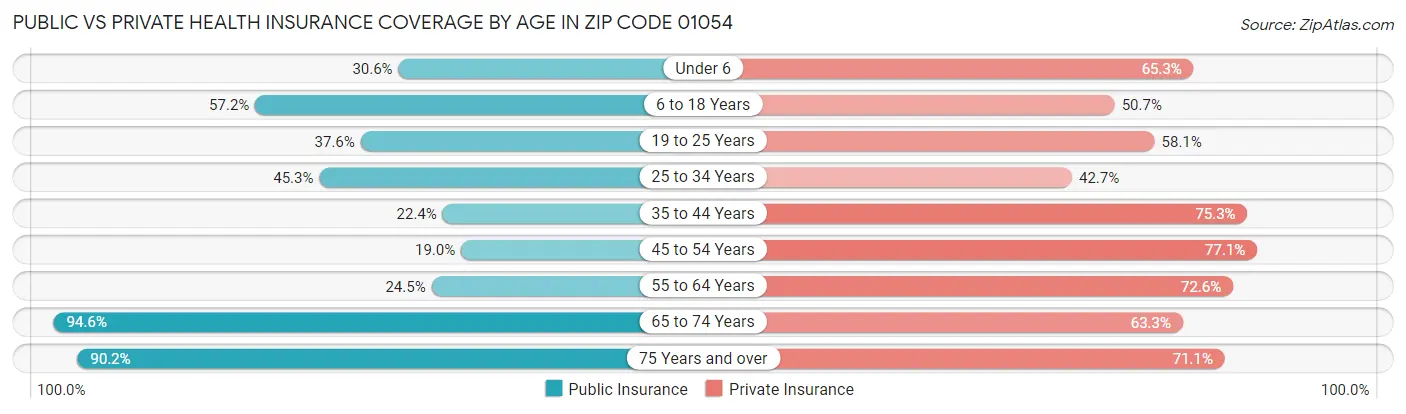 Public vs Private Health Insurance Coverage by Age in Zip Code 01054