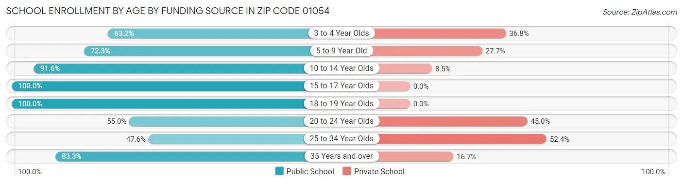 School Enrollment by Age by Funding Source in Zip Code 01054