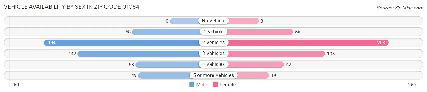 Vehicle Availability by Sex in Zip Code 01054