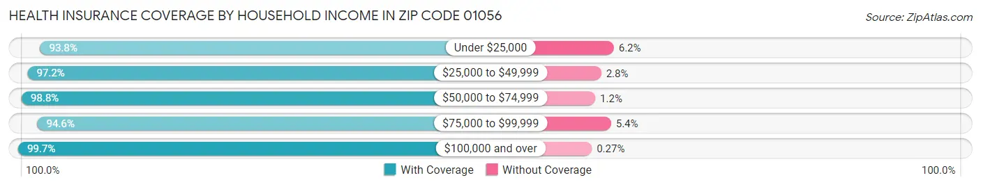 Health Insurance Coverage by Household Income in Zip Code 01056