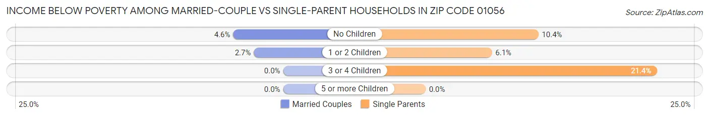 Income Below Poverty Among Married-Couple vs Single-Parent Households in Zip Code 01056