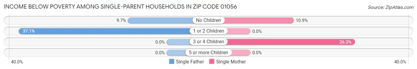 Income Below Poverty Among Single-Parent Households in Zip Code 01056