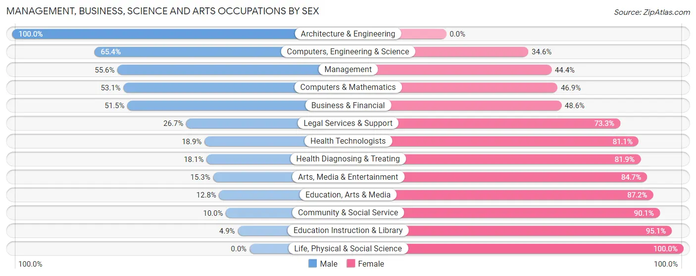 Management, Business, Science and Arts Occupations by Sex in Zip Code 01056