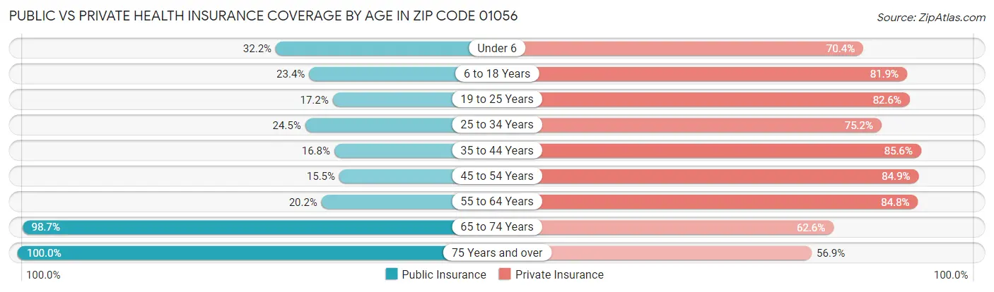 Public vs Private Health Insurance Coverage by Age in Zip Code 01056