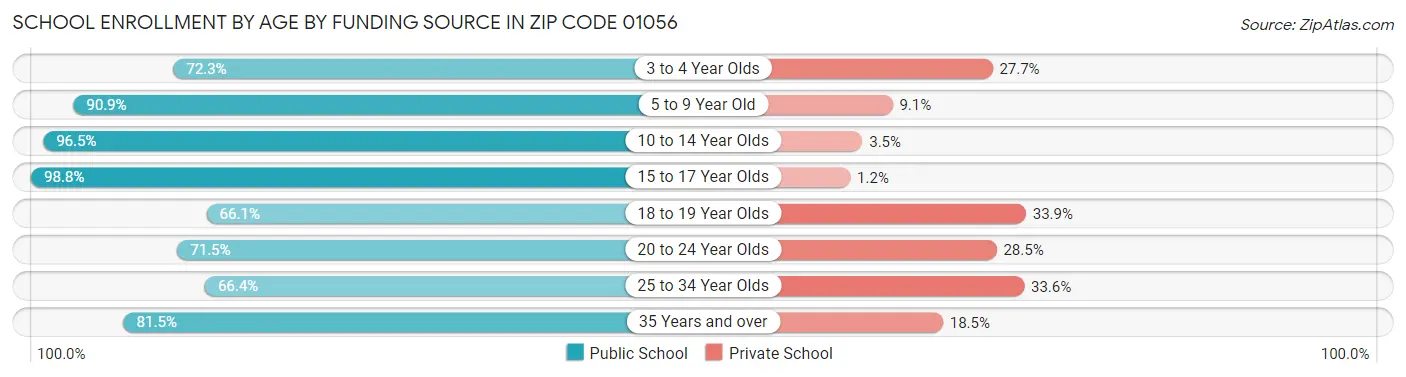 School Enrollment by Age by Funding Source in Zip Code 01056