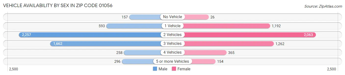 Vehicle Availability by Sex in Zip Code 01056