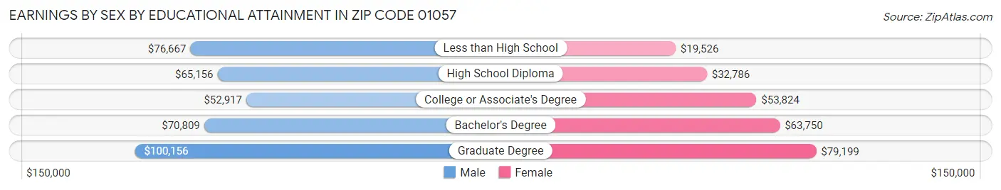Earnings by Sex by Educational Attainment in Zip Code 01057