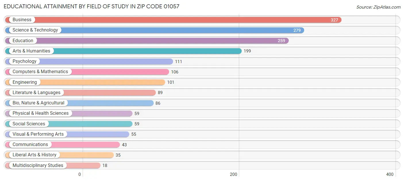 Educational Attainment by Field of Study in Zip Code 01057