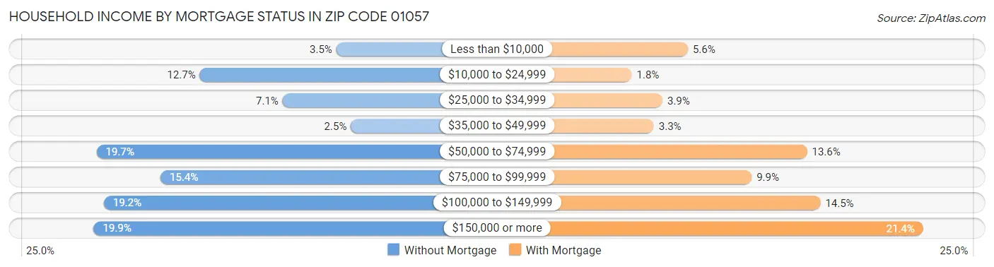 Household Income by Mortgage Status in Zip Code 01057