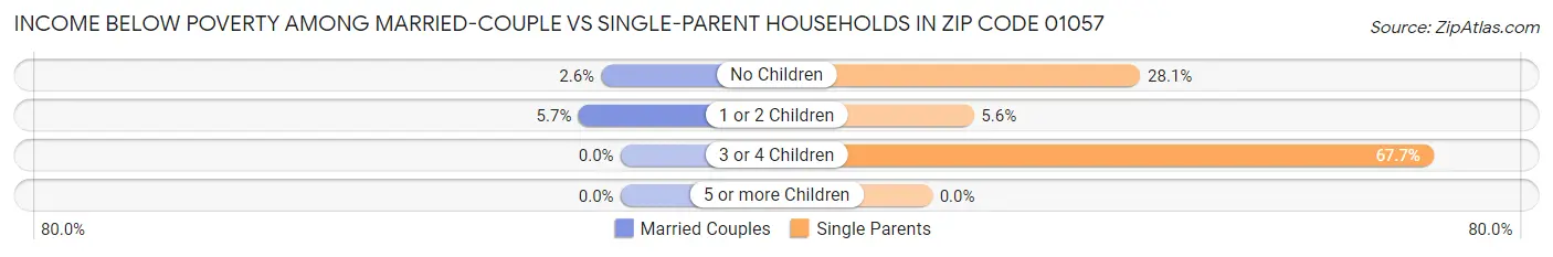 Income Below Poverty Among Married-Couple vs Single-Parent Households in Zip Code 01057