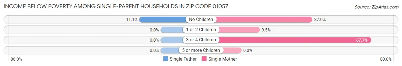Income Below Poverty Among Single-Parent Households in Zip Code 01057