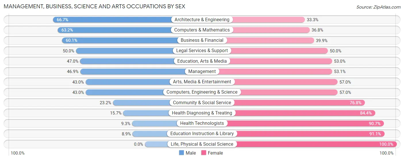 Management, Business, Science and Arts Occupations by Sex in Zip Code 01057