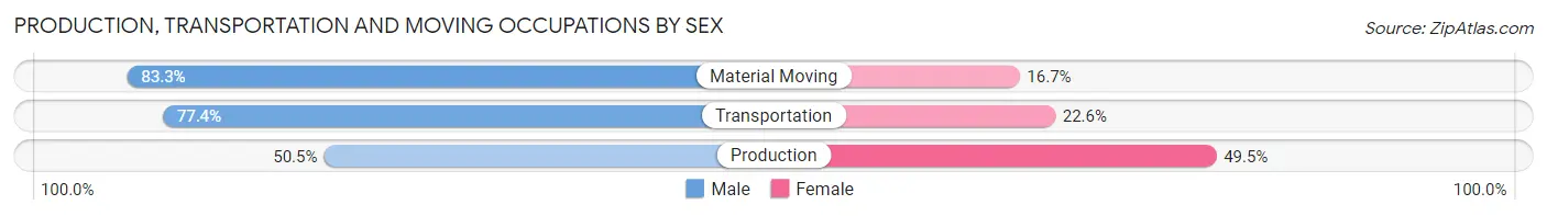 Production, Transportation and Moving Occupations by Sex in Zip Code 01057