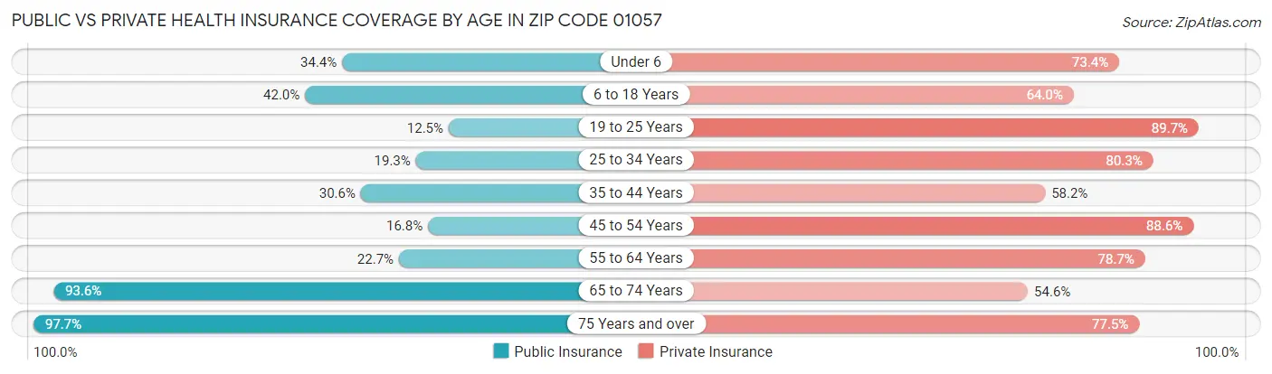 Public vs Private Health Insurance Coverage by Age in Zip Code 01057