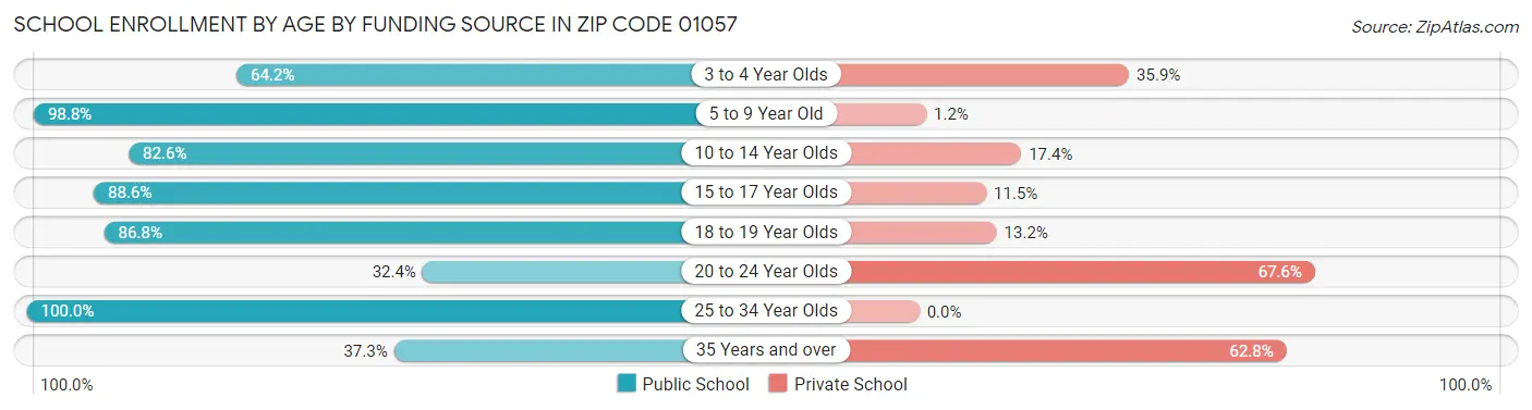 School Enrollment by Age by Funding Source in Zip Code 01057