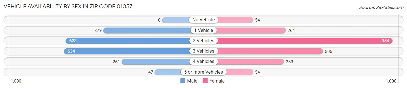 Vehicle Availability by Sex in Zip Code 01057