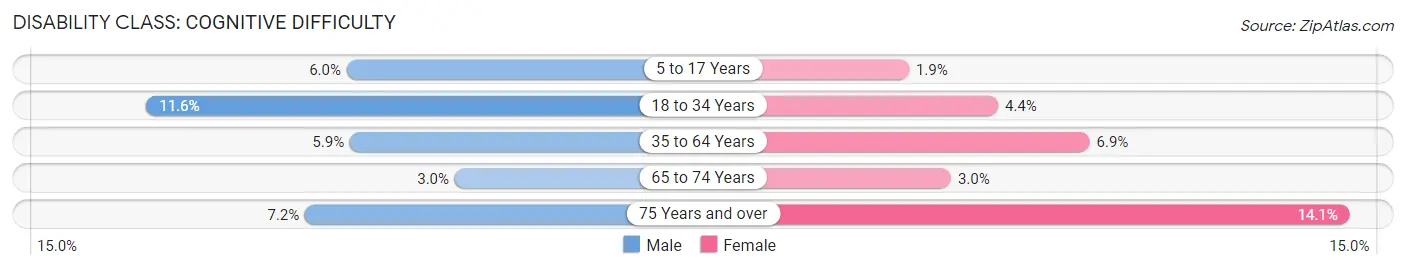 Disability in Zip Code 01062: <span>Cognitive Difficulty</span>