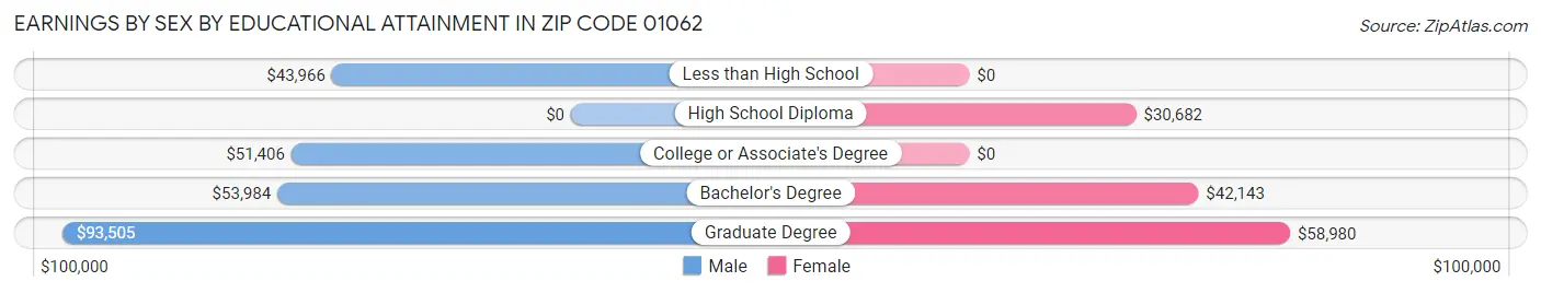 Earnings by Sex by Educational Attainment in Zip Code 01062