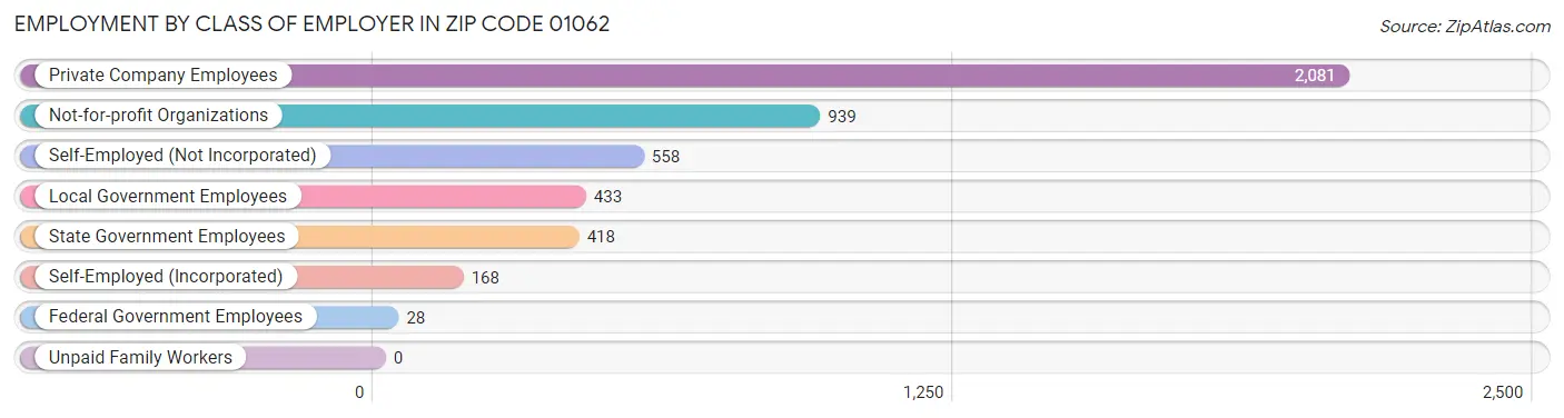 Employment by Class of Employer in Zip Code 01062