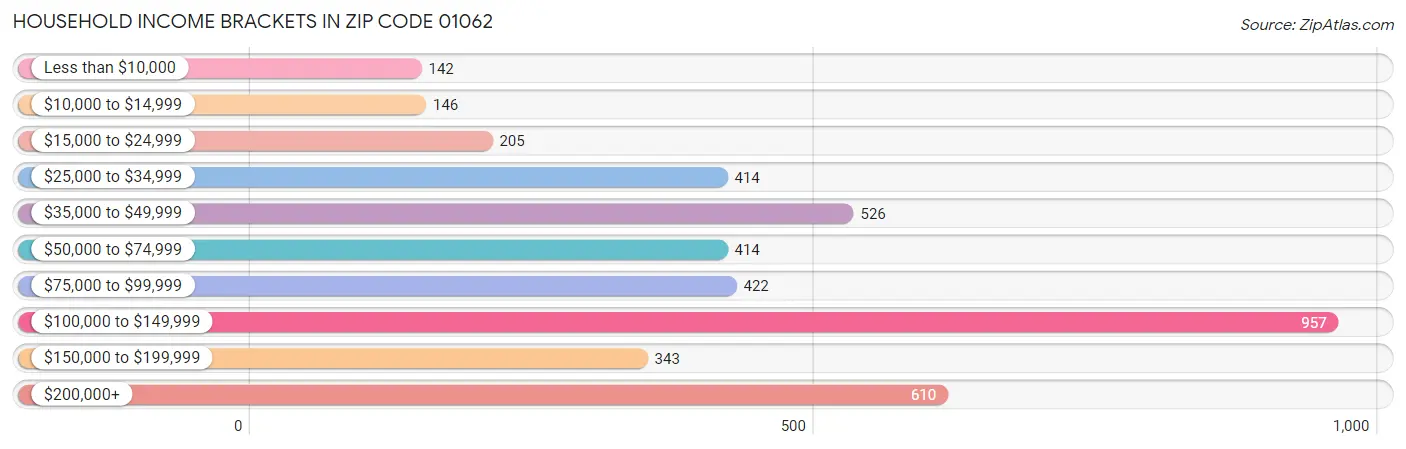 Household Income Brackets in Zip Code 01062