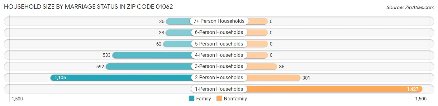 Household Size by Marriage Status in Zip Code 01062