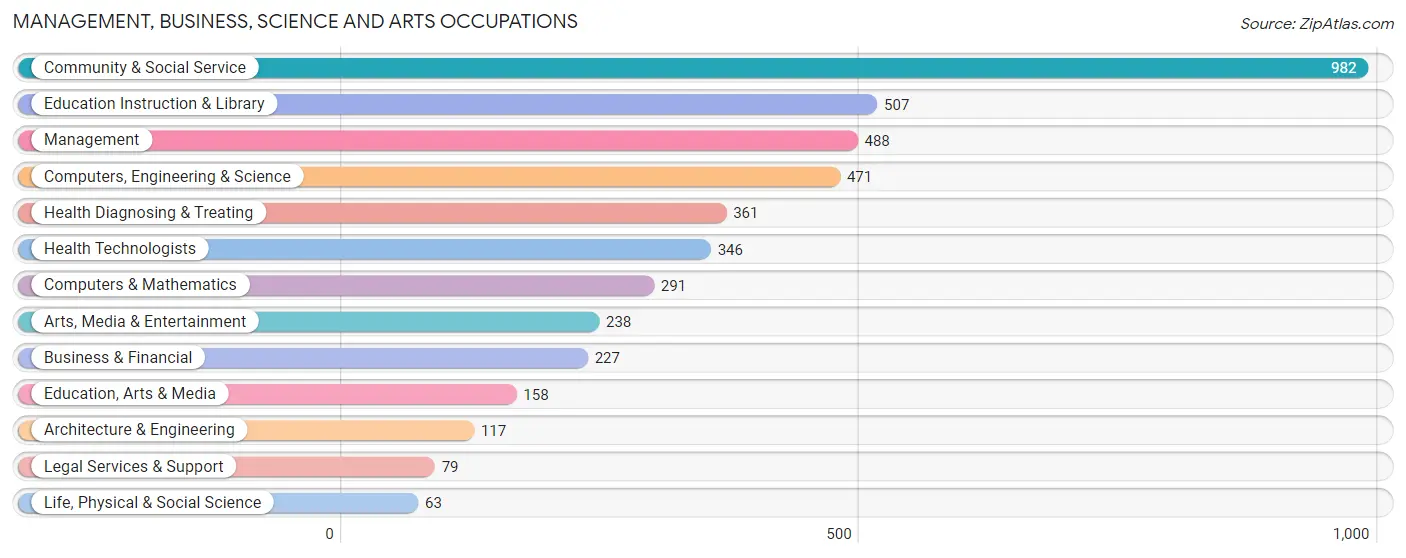 Management, Business, Science and Arts Occupations in Zip Code 01062