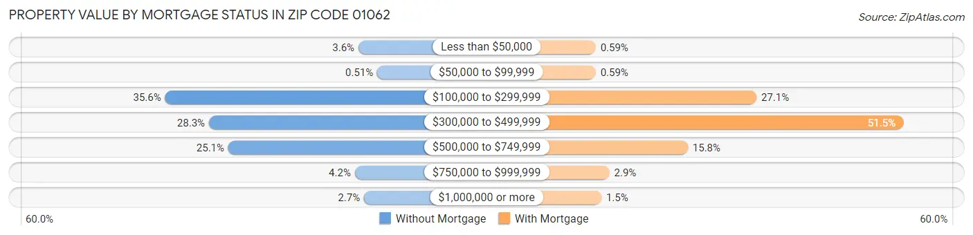 Property Value by Mortgage Status in Zip Code 01062