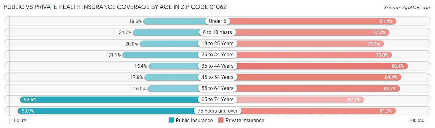 Public vs Private Health Insurance Coverage by Age in Zip Code 01062