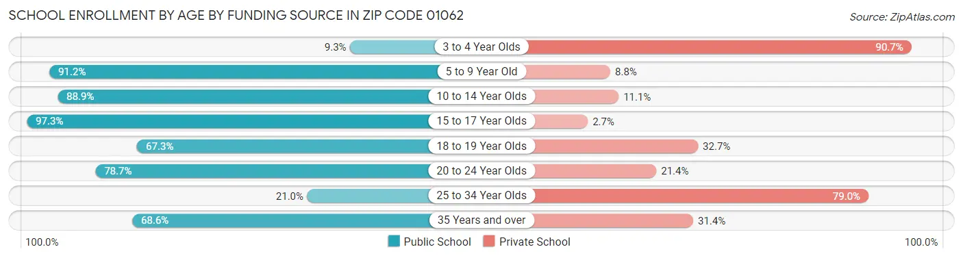 School Enrollment by Age by Funding Source in Zip Code 01062