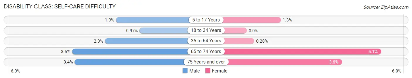 Disability in Zip Code 01062: <span>Self-Care Difficulty</span>