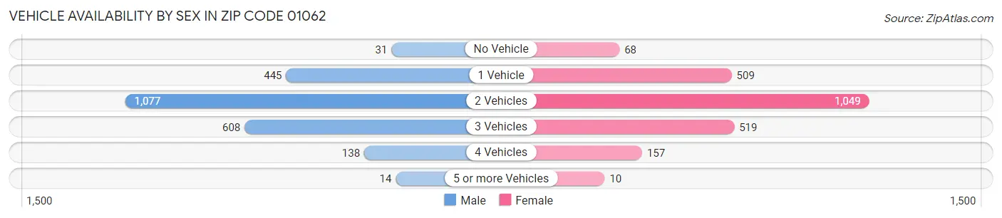 Vehicle Availability by Sex in Zip Code 01062