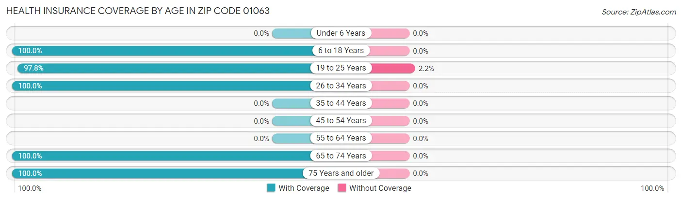 Health Insurance Coverage by Age in Zip Code 01063
