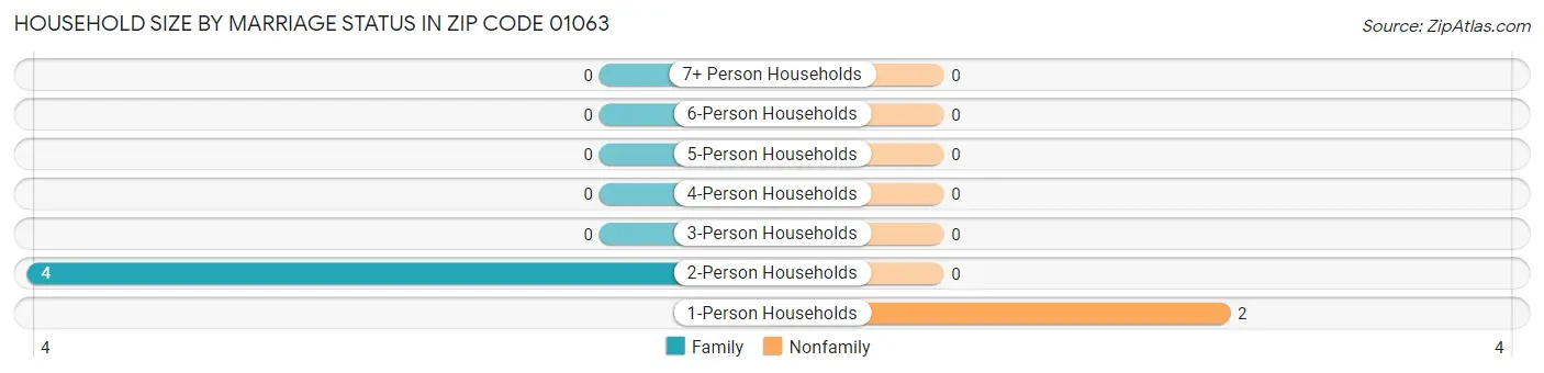 Household Size by Marriage Status in Zip Code 01063