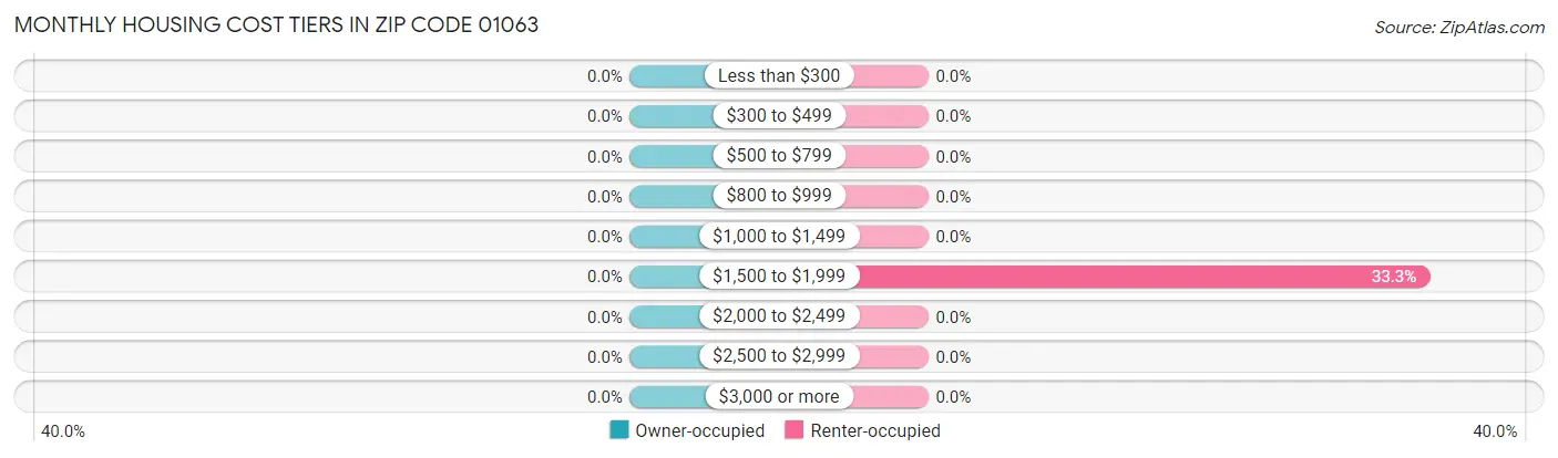 Monthly Housing Cost Tiers in Zip Code 01063