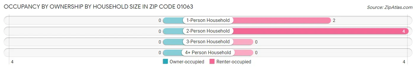 Occupancy by Ownership by Household Size in Zip Code 01063