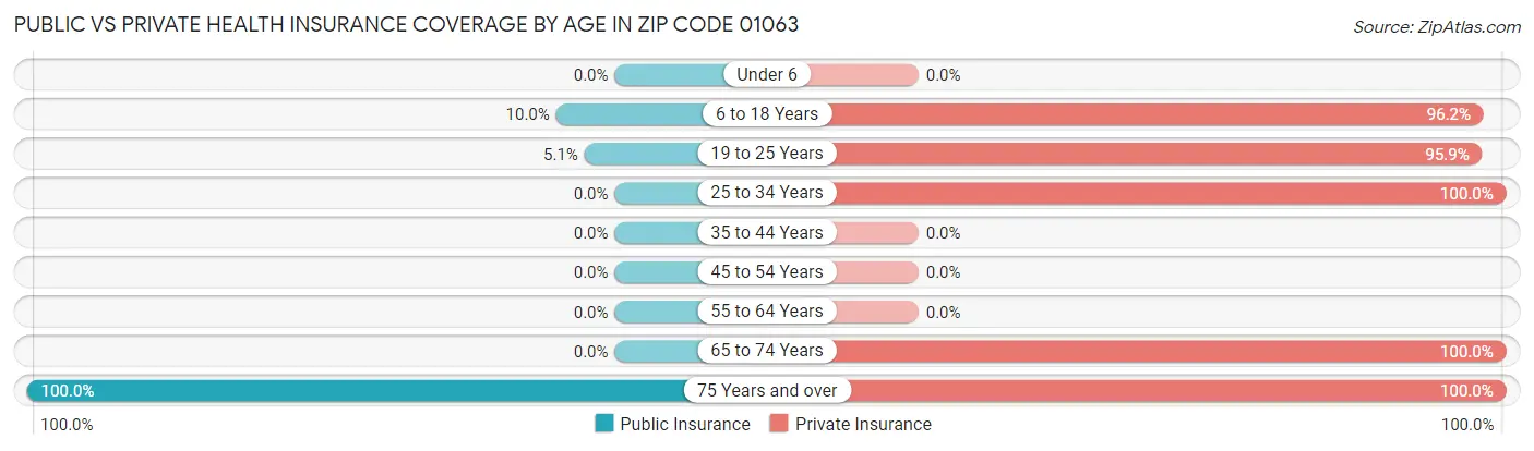 Public vs Private Health Insurance Coverage by Age in Zip Code 01063