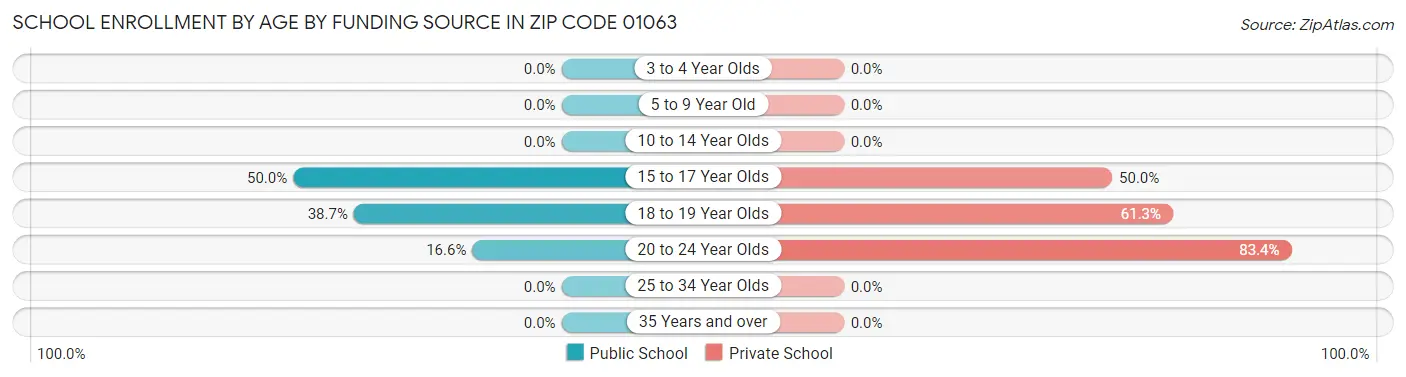 School Enrollment by Age by Funding Source in Zip Code 01063