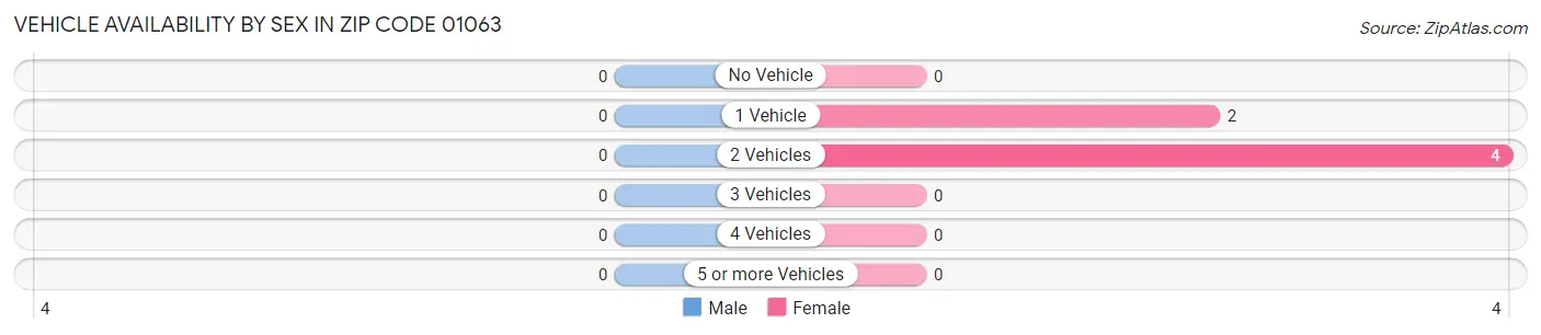 Vehicle Availability by Sex in Zip Code 01063
