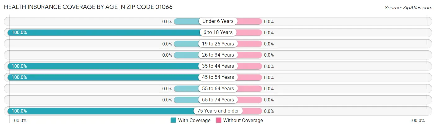 Health Insurance Coverage by Age in Zip Code 01066