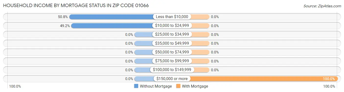 Household Income by Mortgage Status in Zip Code 01066
