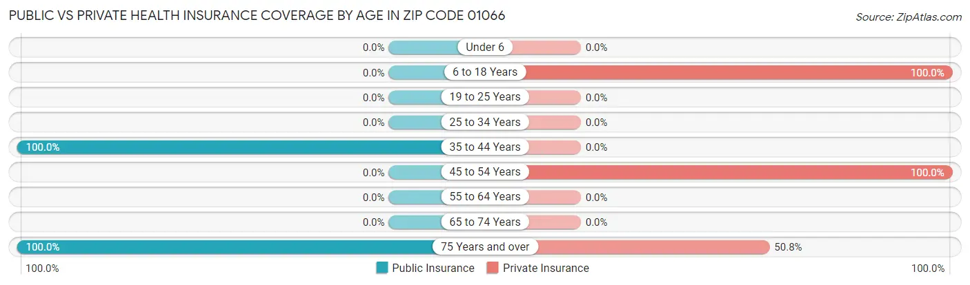 Public vs Private Health Insurance Coverage by Age in Zip Code 01066