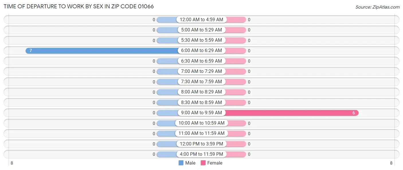 Time of Departure to Work by Sex in Zip Code 01066