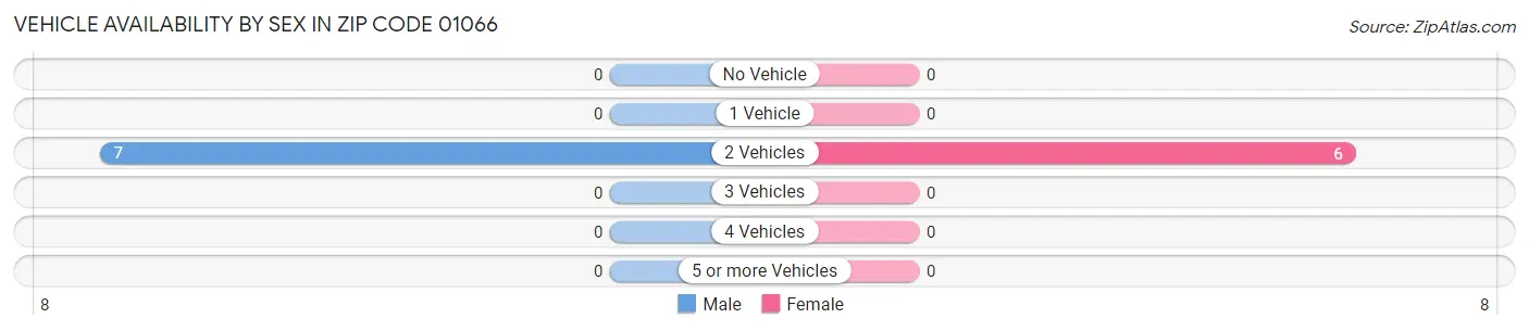 Vehicle Availability by Sex in Zip Code 01066