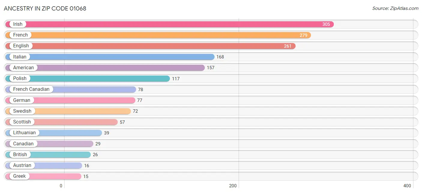 Ancestry in Zip Code 01068