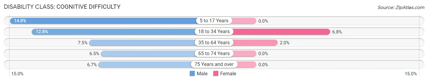 Disability in Zip Code 01068: <span>Cognitive Difficulty</span>