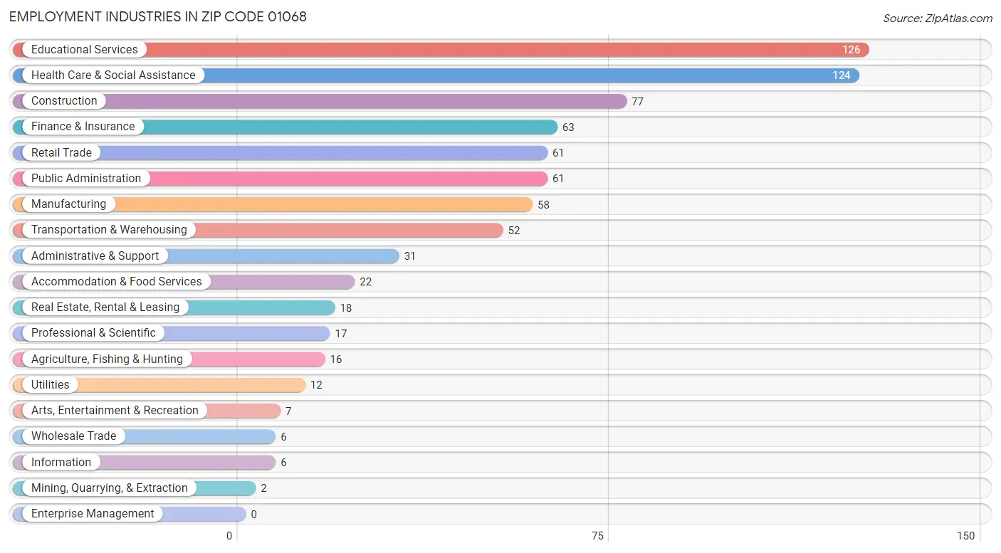 Employment Industries in Zip Code 01068